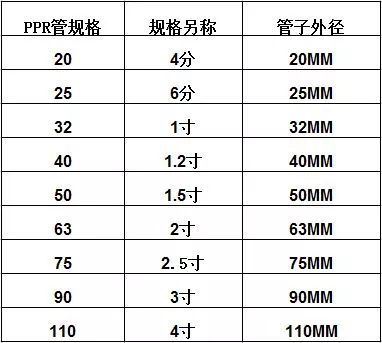 PPR水管与铁管的管径、直径、外径、名称对照表-空气能终端、配件指导社区-空气能热泵-游鱼网